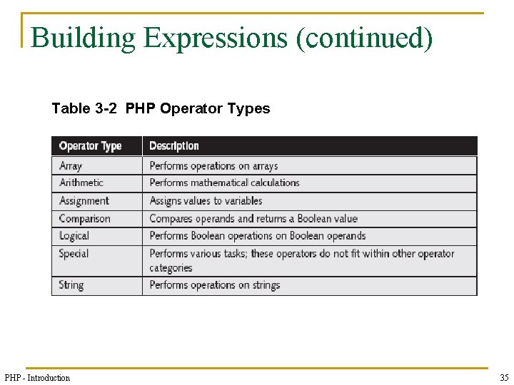 Building Expressions (continued) Table 3 -2 PHP Operator Types PHP - Introduction 35 