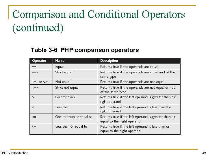 Comparison and Conditional Operators (continued) Table 3 -6 PHP comparison operators PHP - Introduction
