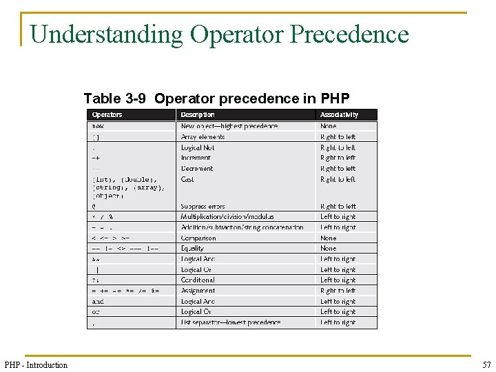 Understanding Operator Precedence Table 3 -9 Operator precedence in PHP - Introduction 57 