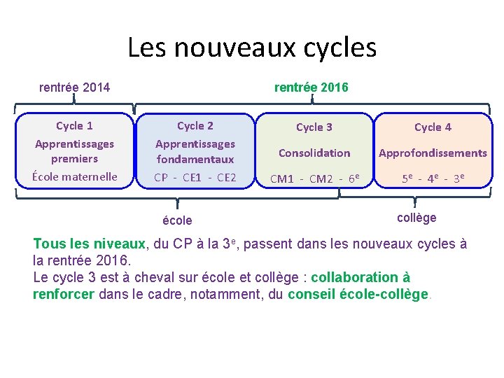 Les nouveaux cycles rentrée 2014 Cycle 1 Apprentissages premiers École maternelle rentrée 2016 Cycle