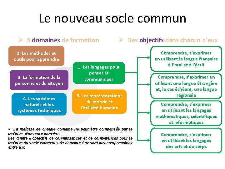 Le nouveau socle commun Ø 5 domaines de formation Ø Des objectifs dans chacun