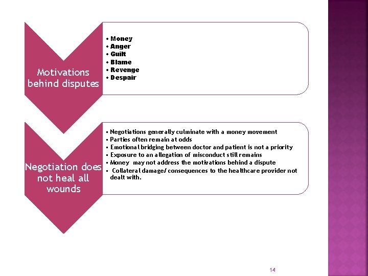 Motivations behind disputes Negotiation does not heal all wounds • Money • Anger •