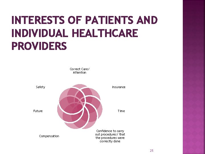 INTERESTS OF PATIENTS AND INDIVIDUAL HEALTHCARE PROVIDERS Correct Care/ Attention Safety Future Compensation Insurance