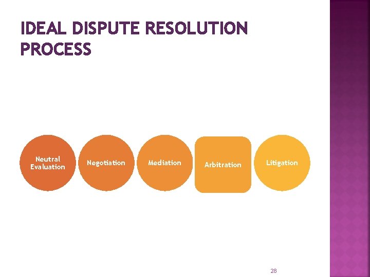 IDEAL DISPUTE RESOLUTION PROCESS Neutral Evaluation Negotiation Mediation Arbitration Litigation 28 