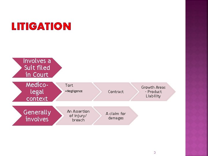 LITIGATION Involves a Suit filed in Court Medicolegal context Generally involves Tort • Negligence