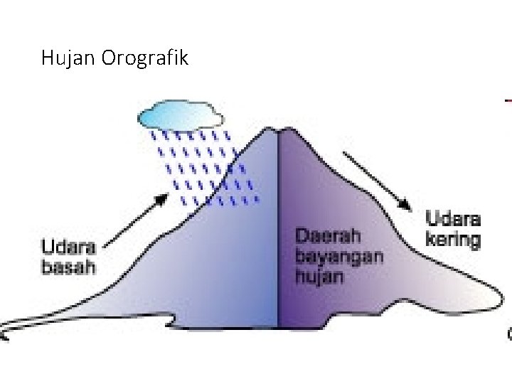 Hujan Orografik 