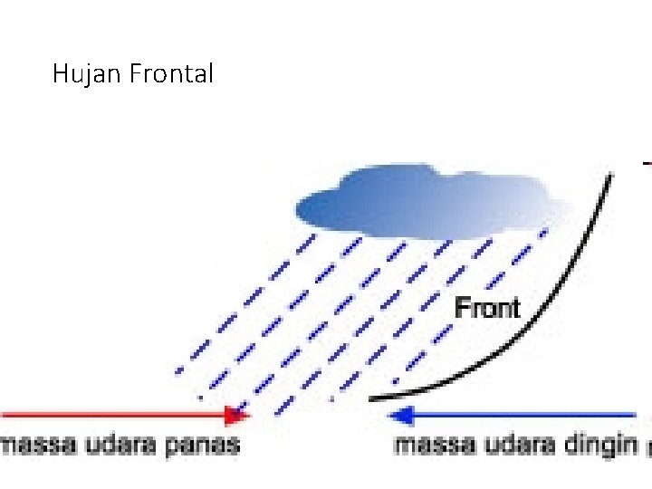 Hujan Frontal 