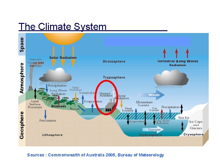 The Climate System Sources : Commonwealth of Australia 2005, Bureau of Meteorology 