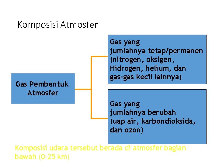 Komposisi Atmosfer Gas Pembentuk Atmosfer Gas yang jumlahnya tetap/permanen (nitrogen, oksigen, Hidrogen, helium, dan