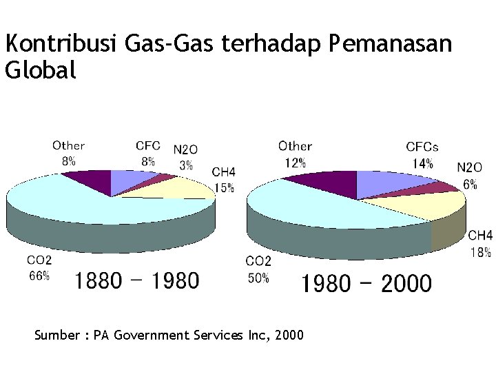 Kontribusi Gas-Gas terhadap Pemanasan Global Sumber : PA Government Services Inc, 2000 