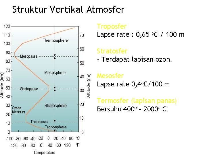 Struktur Vertikal Atmosfer Troposfer Lapse rate : 0, 65 o. C / 100 m