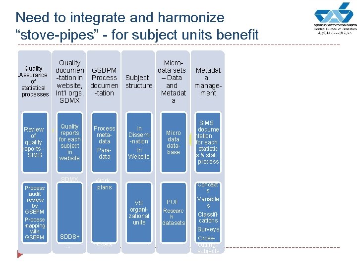 Need to integrate and harmonize “stove-pipes” - for subject units benefit Quality Micro- SDMX