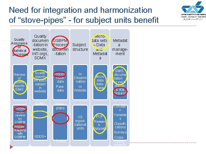 Need for integration and harmonization of “stove-pipes” - for subject units benefit Quality Micro-