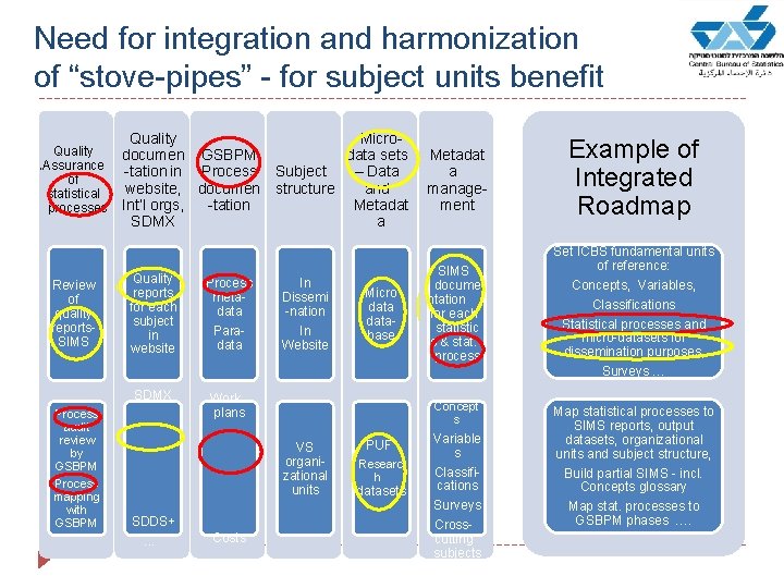 Need for integration and harmonization of “stove-pipes” - for subject units benefit Quality Micro-
