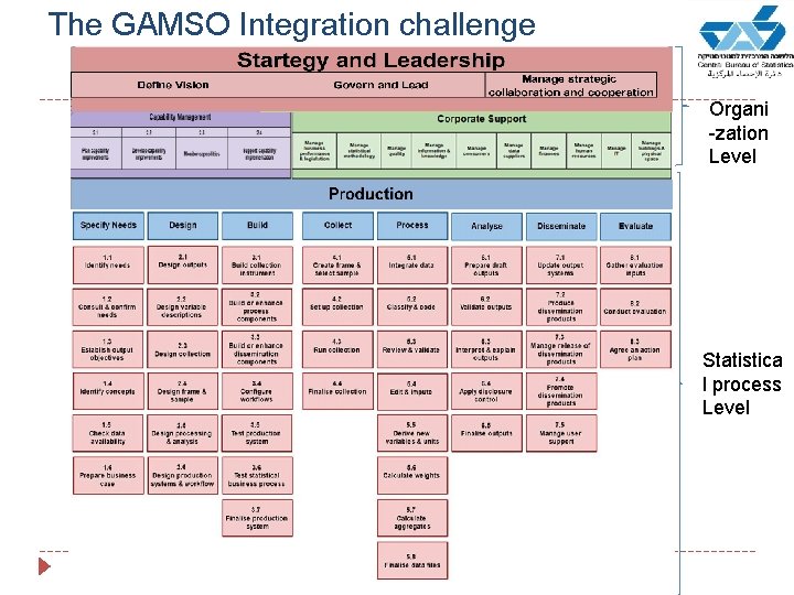 The GAMSO Integration challenge Organi -zation Level Statistica l process Level 
