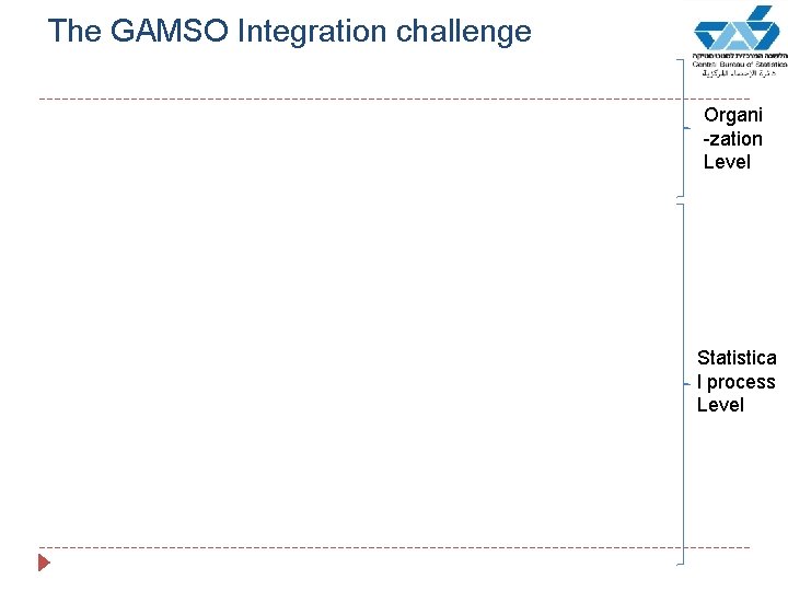The GAMSO Integration challenge Organi -zation Level Statistica l process Level 