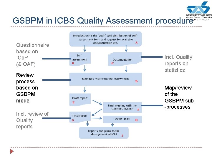 GSBPM in ICBS Quality Assessment procedure Questionnaire based on Co. P (& QAF) Review