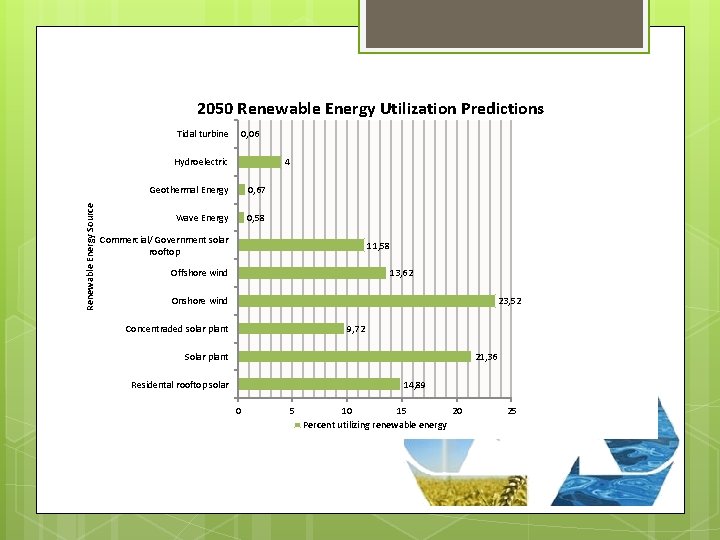 2050 Renewable Energy Utilization Predictions Solutions to Resource Depletion Tidal turbine 0, 06 Hydroelectric