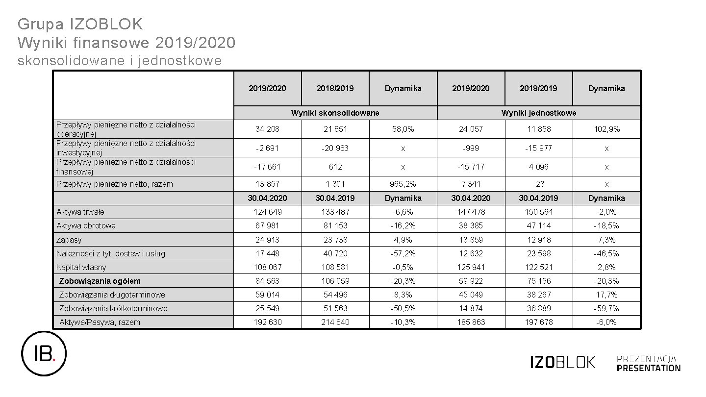 Grupa IZOBLOK Wyniki finansowe 2019/2020 skonsolidowane i jednostkowe 2019/2020 2018/2019 Dynamika 2019/2020 Wyniki skonsolidowane
