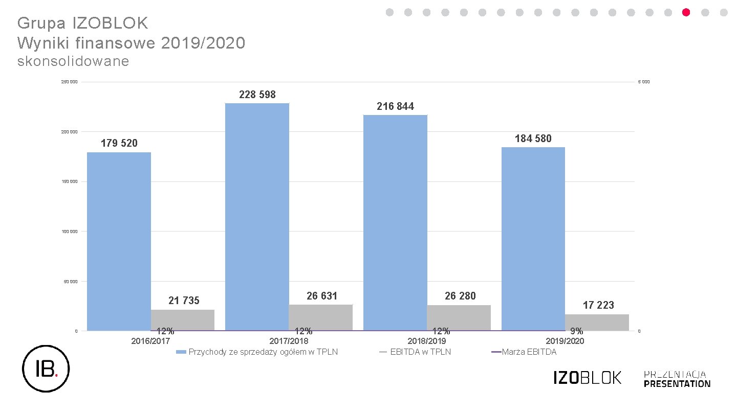 Grupa IZOBLOK Wyniki finansowe 2019/2020 skonsolidowane 250 000 5 000 228 598 216 844