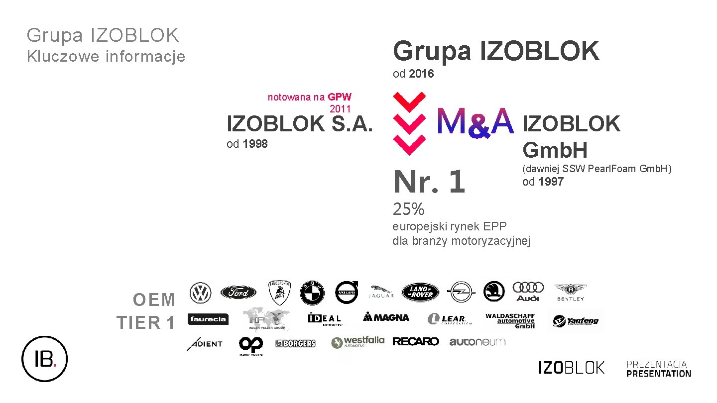 Grupa IZOBLOK Kluczowe informacje od 2016 notowana na GPW 2011 IZOBLOK S. A. od