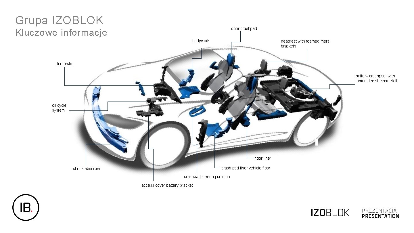 Grupa IZOBLOK door crashpad Kluczowe informacje bodywork headrest with foamed metal brackets footrests battery