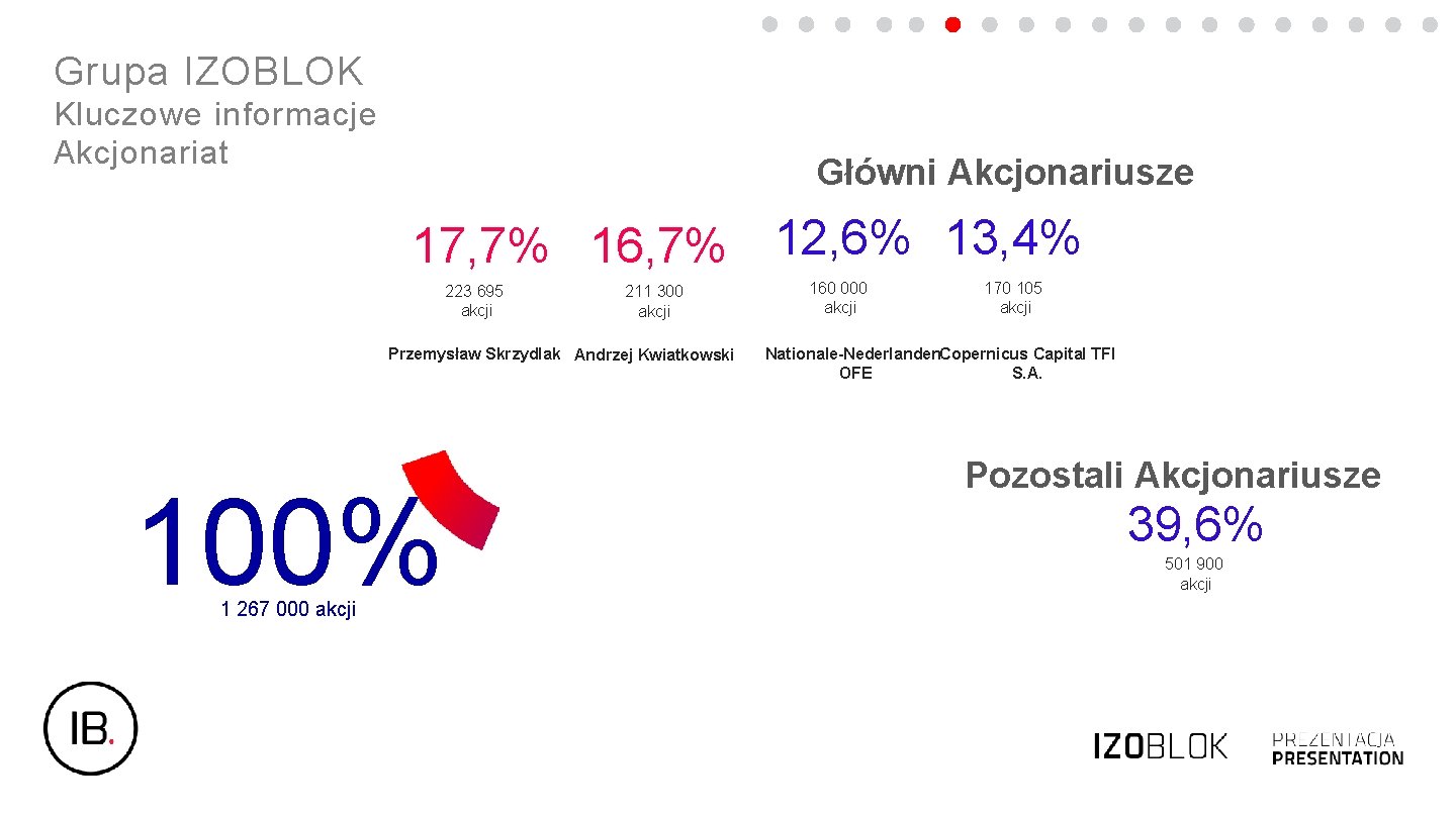 Grupa IZOBLOK Kluczowe informacje Akcjonariat Główni Akcjonariusze 17, 7% 16, 7% 12, 6% 13,