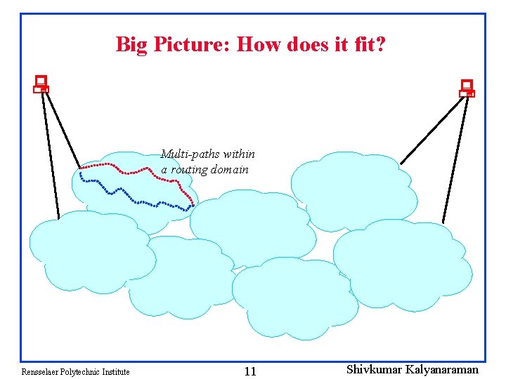 Big Picture: How does it fit? Multi-paths within a routing domain Rensselaer Polytechnic Institute