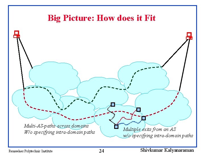 Big Picture: How does it Fit Multi-AS-paths across domains W/o specifying intra-domain paths Rensselaer