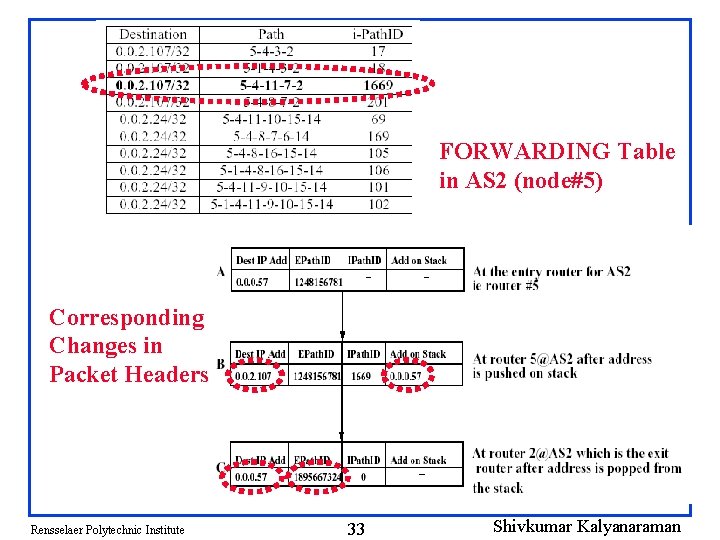 FORWARDING Table in AS 2 (node#5) Corresponding Changes in Packet Headers Rensselaer Polytechnic Institute