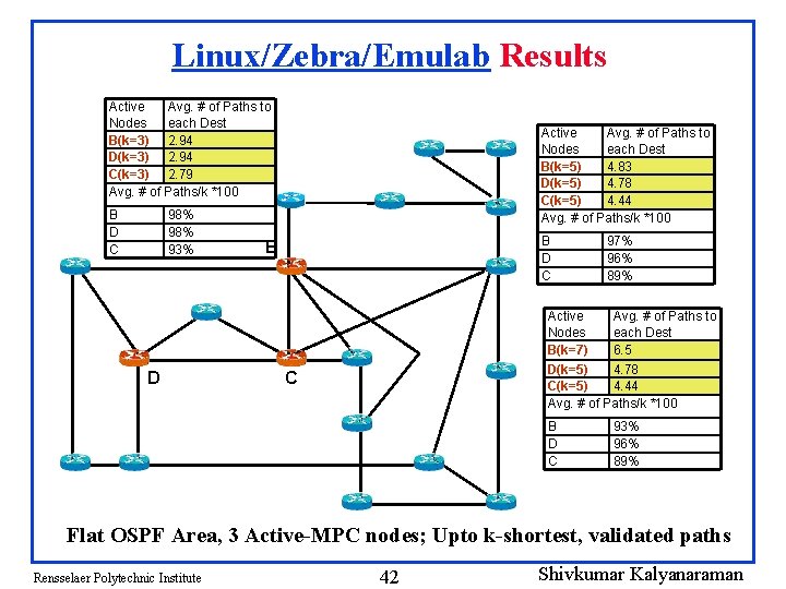 Linux/Zebra/Emulab Results Active Avg. # of Paths to Nodes each Dest B(k=3) 2. 94