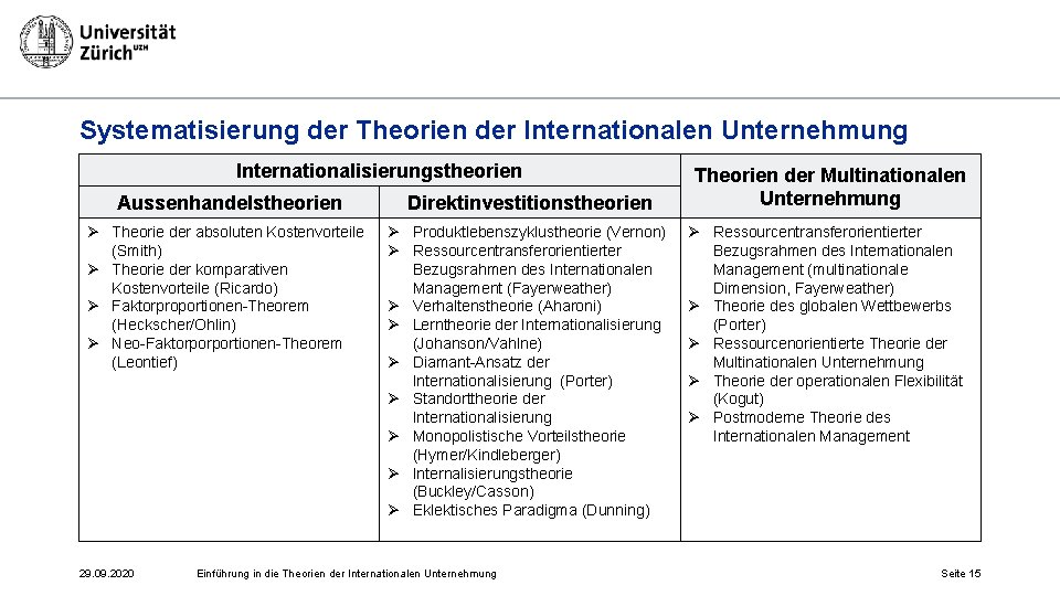 Systematisierung der Theorien der Internationalen Unternehmung Internationalisierungstheorien Aussenhandelstheorien Direktinvestitionstheorien Ø Theorie der absoluten Kostenvorteile