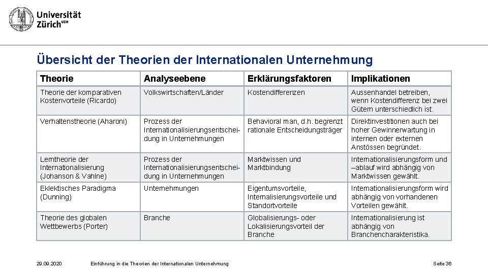 Übersicht der Theorien der Internationalen Unternehmung Theorie Analyseebene Erklärungsfaktoren Implikationen Theorie der komparativen Kostenvorteile
