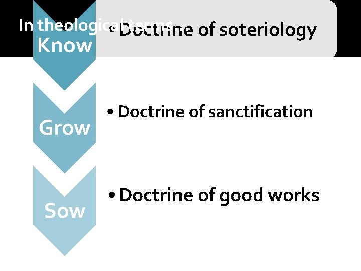 In theological terms… of soteriology • Doctrine Know Grow Sow • Doctrine of sanctification