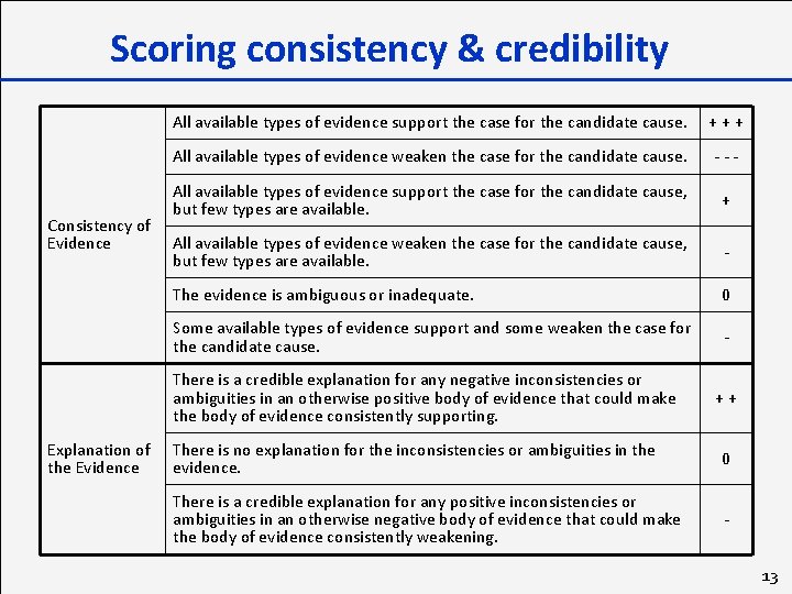 Scoring consistency & credibility Consistency of Evidence All available types of evidence support the