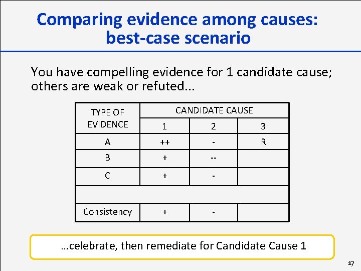 Comparing evidence among causes: best-case scenario You have compelling evidence for 1 candidate cause;