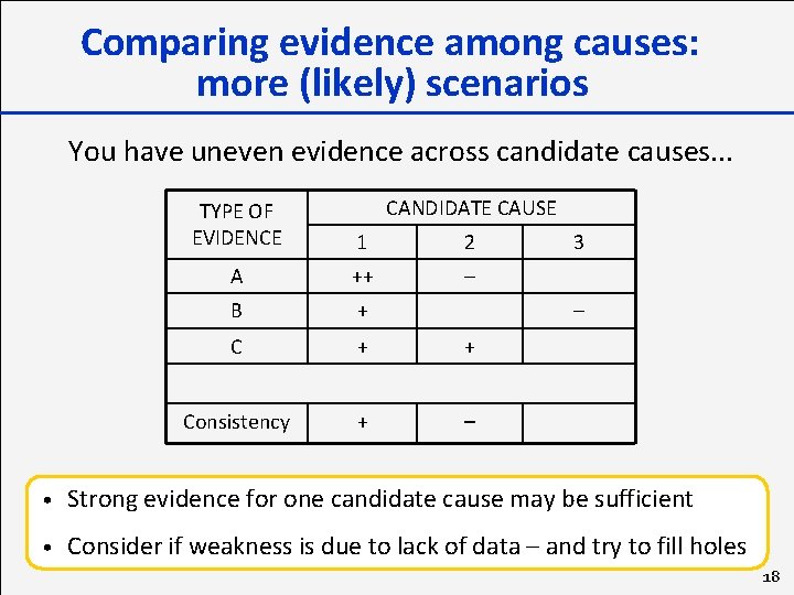 Comparing evidence among causes: more (likely) scenarios You have uneven evidence across candidate causes.