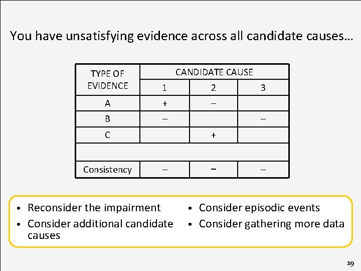You have unsatisfying evidence across all candidate causes… CANDIDATE CAUSE TYPE OF EVIDENCE 1