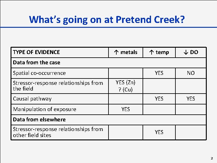 What’s going on at Pretend Creek? TYPE OF EVIDENCE ↑ metals ↑ temp ↓