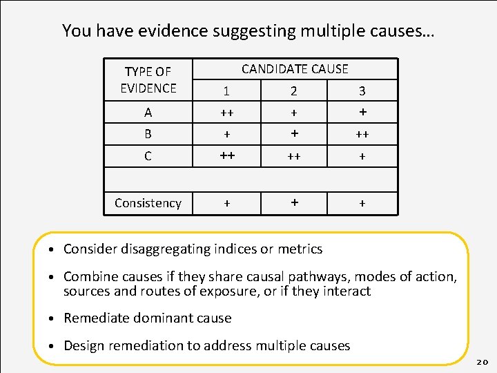 You have evidence suggesting multiple causes… CANDIDATE CAUSE TYPE OF EVIDENCE 1 2 3