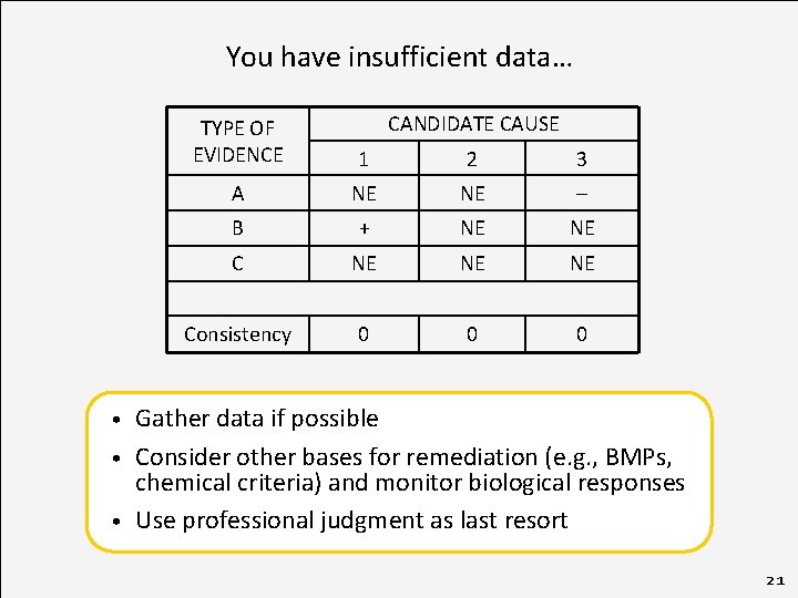 You have insufficient data… CANDIDATE CAUSE TYPE OF EVIDENCE 1 2 3 A NE