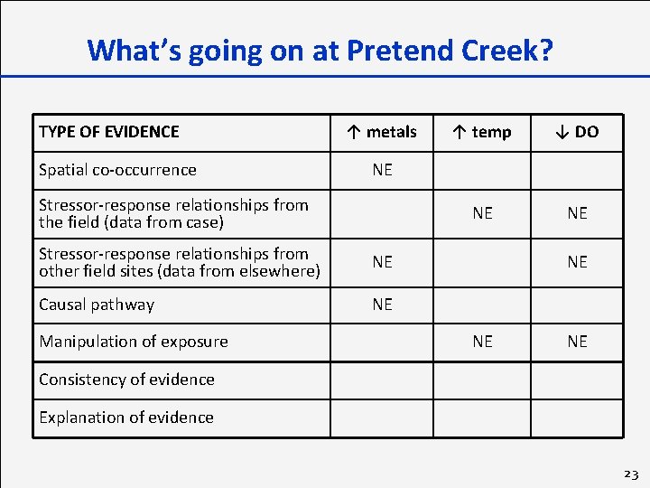 What’s going on at Pretend Creek? TYPE OF EVIDENCE Spatial co-occurrence ↑ metals ↓