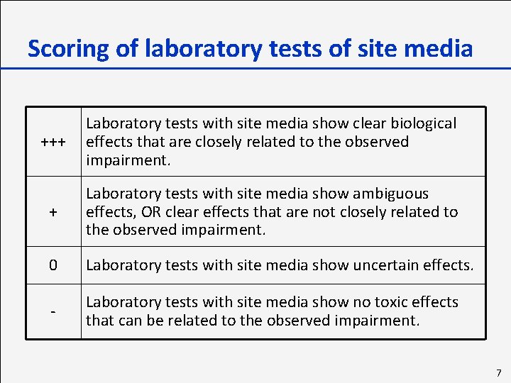 Scoring of laboratory tests of site media +++ Laboratory tests with site media show