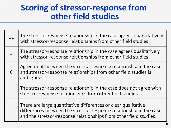 Scoring of stressor-response from other field studies ++ The stressor-response relationship in the case