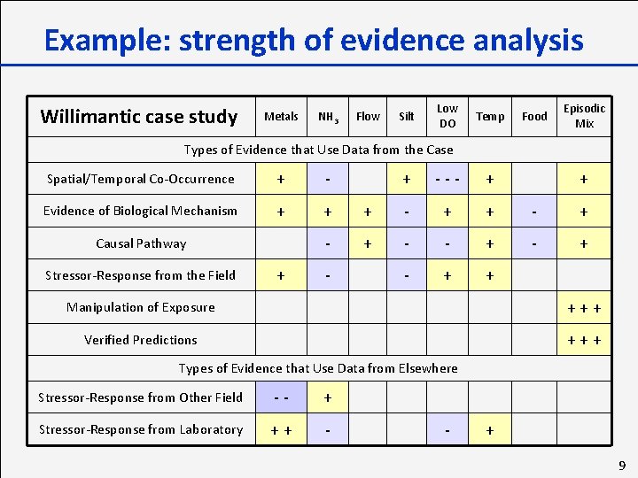Example: strength of evidence analysis Willimantic case study Metals NH 3 Flow Silt Low