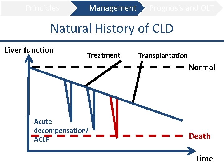 Principles Management Prognosis and OLT Natural History of CLD Liver function Treatment Transplantation Normal