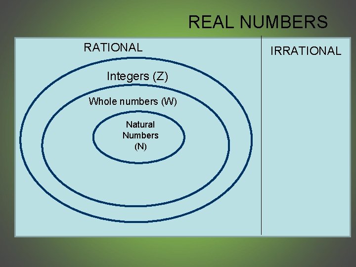 REAL NUMBERS RATIONAL Integers (Z) Whole numbers (W) Natural Numbers (N) IRRATIONAL 