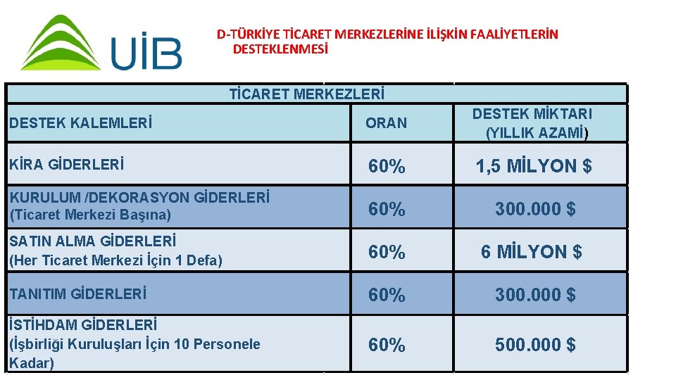 D-TÜRKİYE TİCARET MERKEZLERİNE İLİŞKİN FAALİYETLERİN DESTEKLENMESİ TİCARET MERKEZLERİ DESTEK KALEMLERİ ORAN DESTEK MİKTARI (YILLIK