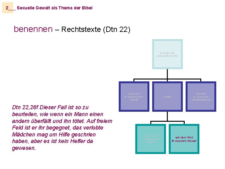 2___ Sexuelle Gewalt als Thema der Bibel benennen – Rechtstexte (Dtn 22) Sexueller Akt