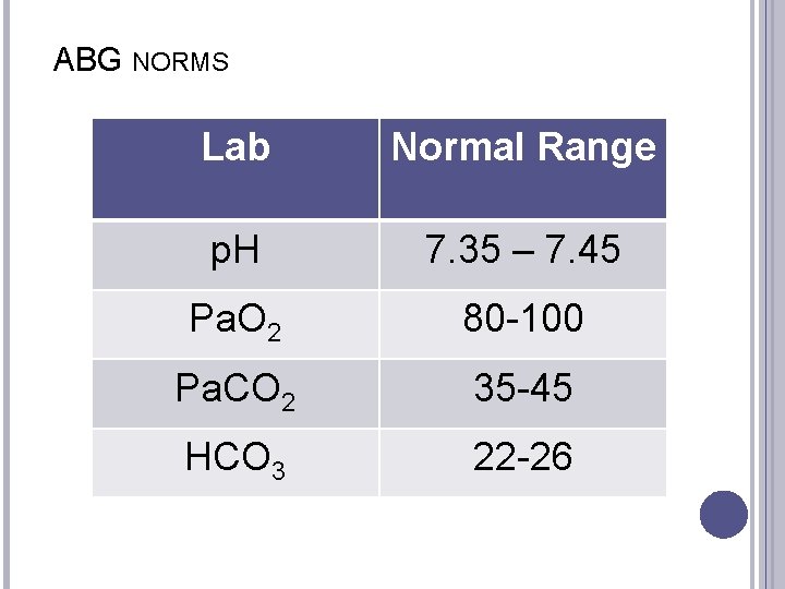 ABG NORMS Lab Normal Range p. H 7. 35 – 7. 45 Pa. O